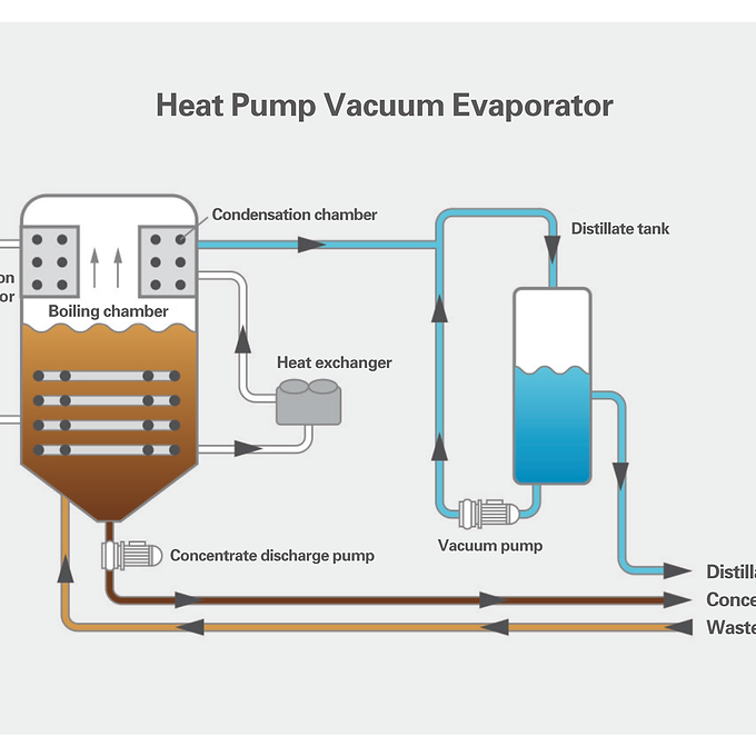 Evaporator Concentrator